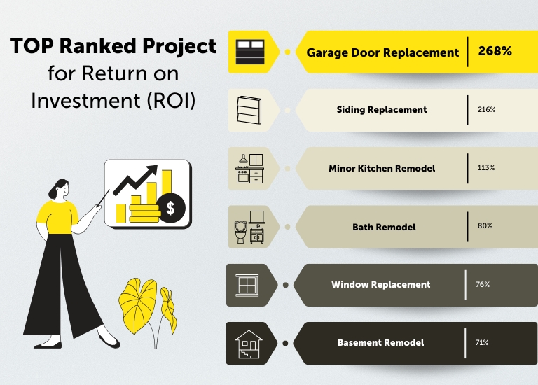 top ranked project for return on investment, garage doors number 1 268%